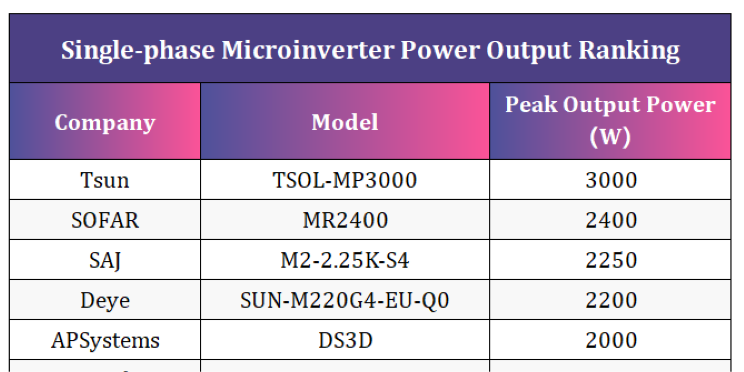 Classifica TSUN N.1 Potente micro inverter di microinverter monofase!